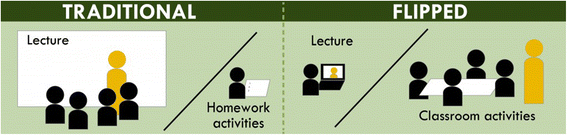 Traditional classroom: Lecture and Homework activities. Flipped Classroom: Online Lecture and Classroom activities